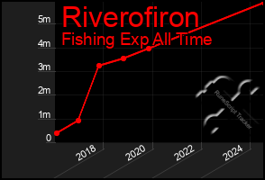 Total Graph of Riverofiron