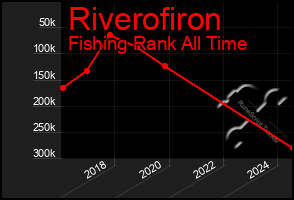 Total Graph of Riverofiron