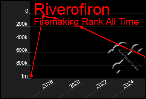 Total Graph of Riverofiron