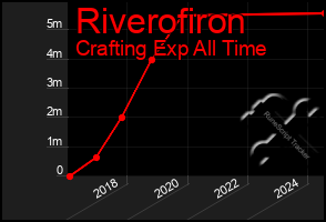 Total Graph of Riverofiron