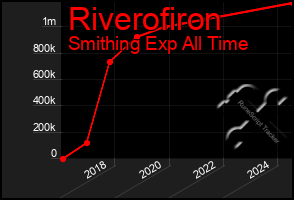 Total Graph of Riverofiron