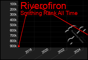 Total Graph of Riverofiron