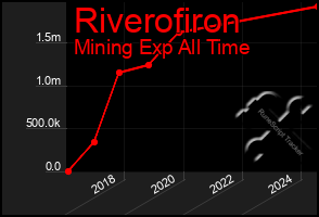 Total Graph of Riverofiron