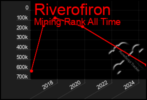 Total Graph of Riverofiron