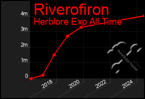 Total Graph of Riverofiron