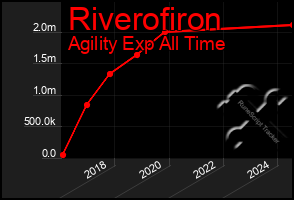 Total Graph of Riverofiron