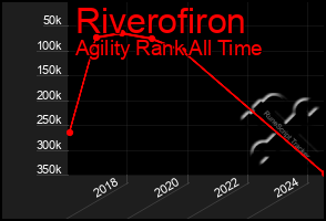 Total Graph of Riverofiron