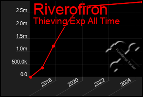 Total Graph of Riverofiron