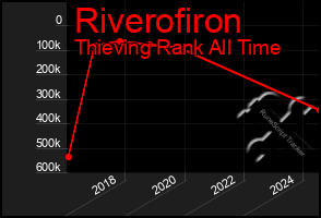 Total Graph of Riverofiron