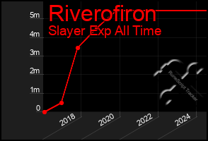 Total Graph of Riverofiron