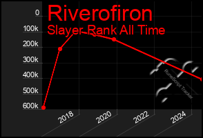 Total Graph of Riverofiron