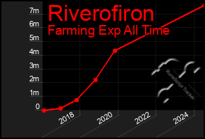 Total Graph of Riverofiron