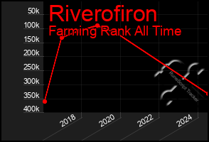 Total Graph of Riverofiron