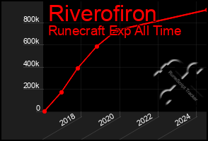 Total Graph of Riverofiron