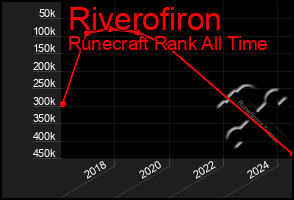 Total Graph of Riverofiron