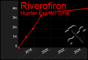 Total Graph of Riverofiron