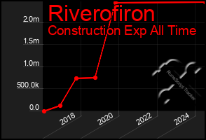 Total Graph of Riverofiron