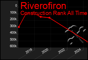 Total Graph of Riverofiron