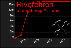 Total Graph of Riverofiron