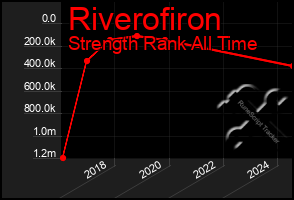 Total Graph of Riverofiron