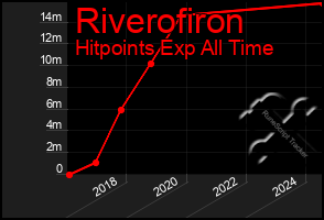 Total Graph of Riverofiron