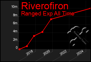 Total Graph of Riverofiron