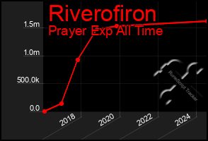 Total Graph of Riverofiron