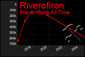 Total Graph of Riverofiron