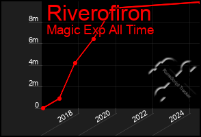 Total Graph of Riverofiron