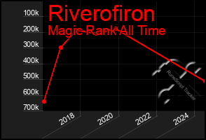 Total Graph of Riverofiron