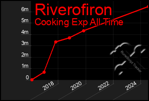 Total Graph of Riverofiron