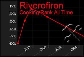 Total Graph of Riverofiron