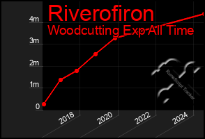 Total Graph of Riverofiron