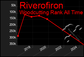 Total Graph of Riverofiron