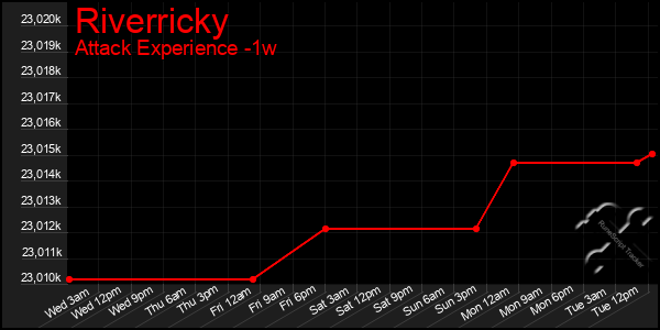 Last 7 Days Graph of Riverricky