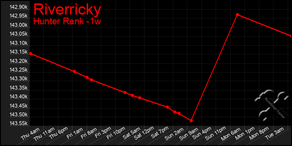 Last 7 Days Graph of Riverricky