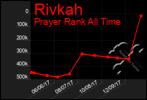 Total Graph of Rivkah