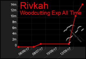 Total Graph of Rivkah