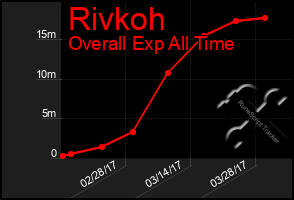 Total Graph of Rivkoh