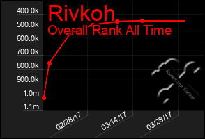 Total Graph of Rivkoh