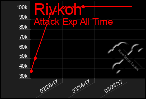 Total Graph of Rivkoh