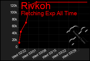 Total Graph of Rivkoh