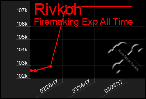 Total Graph of Rivkoh