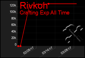 Total Graph of Rivkoh