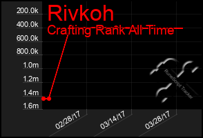 Total Graph of Rivkoh