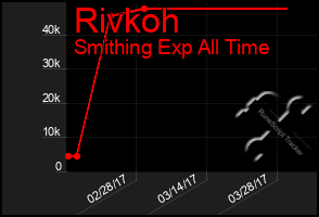 Total Graph of Rivkoh