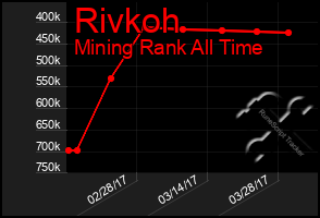 Total Graph of Rivkoh