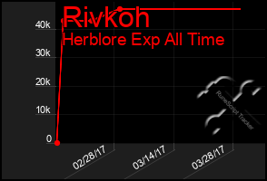 Total Graph of Rivkoh