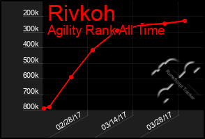 Total Graph of Rivkoh
