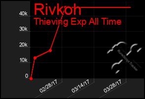 Total Graph of Rivkoh